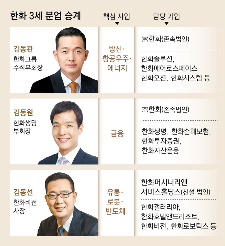 한화그룹 ‘3형제 경영’ 본격 개막…...