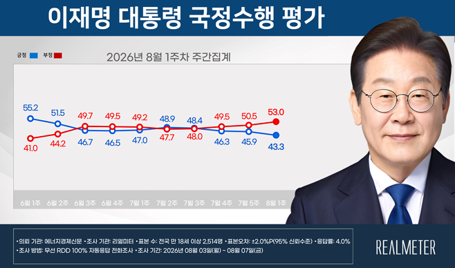 李 대통령 지지율 44.3%…4주째 ...