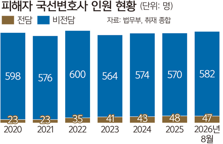 개정 형소법 짐 떠안는 국선변호사…‘...