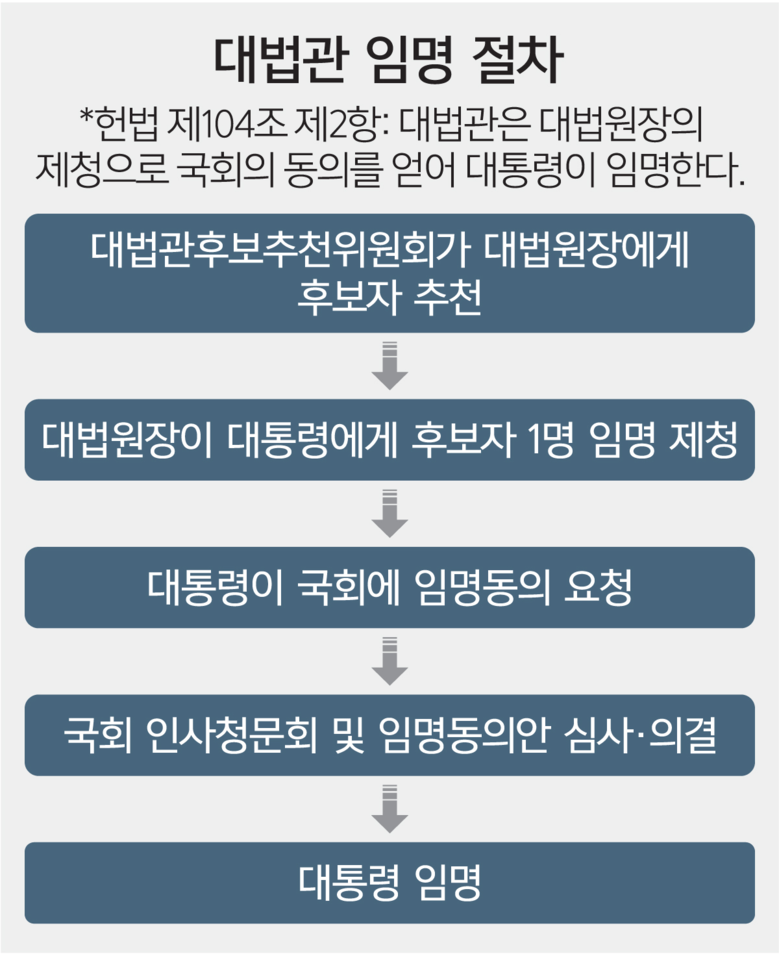 與, ‘서면 제청’ 조희대 탄핵 압박...